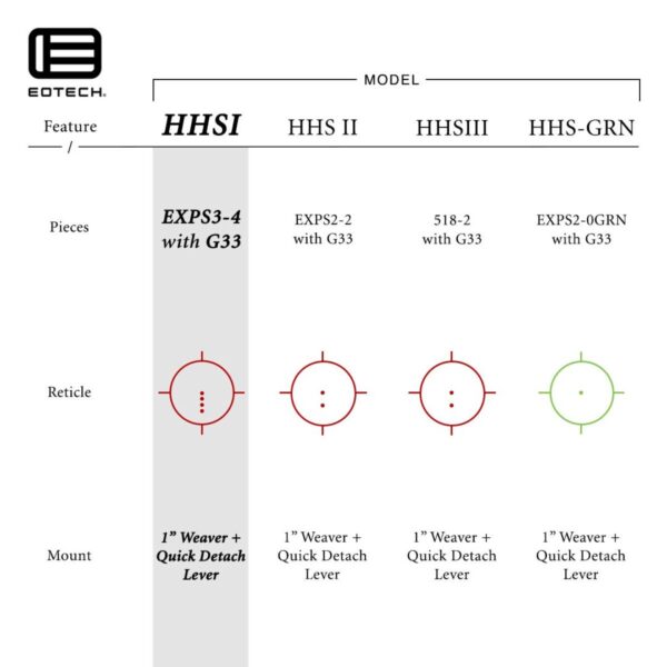 Viseur Holographique Hybride EXPS3-4 et Grossisseur G33 pour l